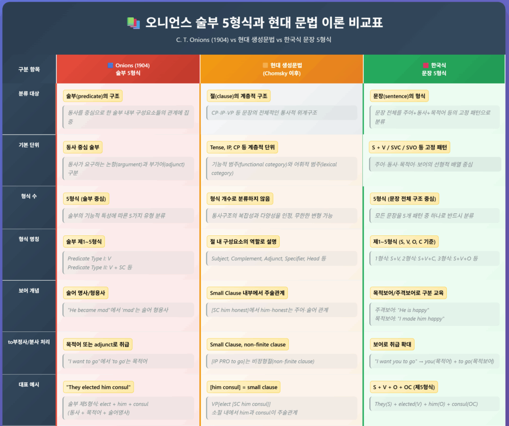 영어 문장 5형식의 탄생과 진화｜100년 교육 체계의 뿌리와 미래