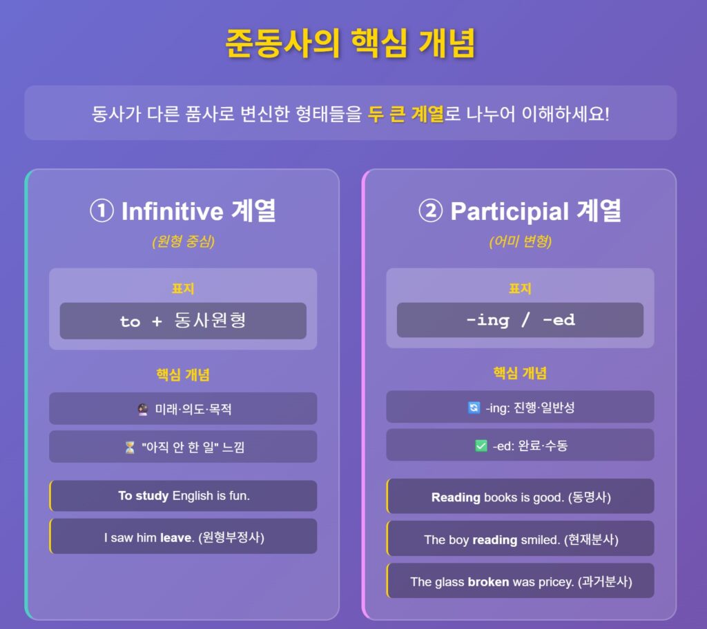 영어 독해 잘하는 법 ③ 준동사 완전 정복｜to부정사 vs 분사의 모든 것