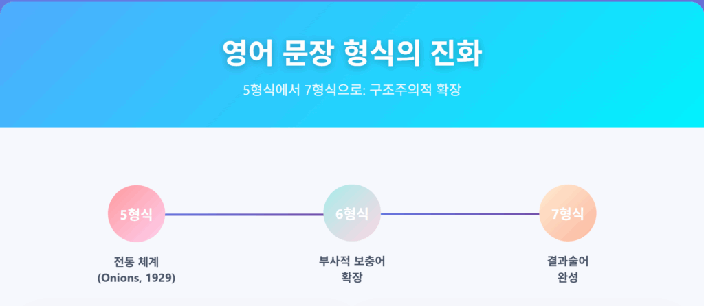 영어 문장 형식의 5형식에서 7형식으로의 확장: 구조주의적 접근